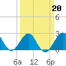 Tide chart for pier, Lake Worth, Florida on 2022/03/20