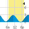 Tide chart for pier, Lake Worth, Florida on 2022/04/4