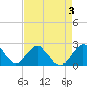 Tide chart for pier, Lake Worth, Florida on 2022/05/3