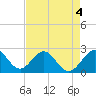 Tide chart for pier, Lake Worth, Florida on 2022/05/4