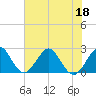 Tide chart for pier, Lake Worth, Florida on 2022/06/18