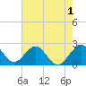 Tide chart for pier, Lake Worth, Florida on 2022/06/1