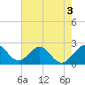 Tide chart for pier, Lake Worth, Florida on 2022/06/3