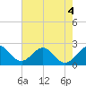 Tide chart for pier, Lake Worth, Florida on 2022/06/4