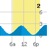 Tide chart for pier, Lake Worth, Florida on 2022/07/2