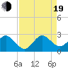 Tide chart for pier, Lake Worth, Florida on 2022/08/19