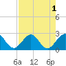 Tide chart for pier, Lake Worth, Florida on 2022/08/1