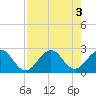 Tide chart for pier, Lake Worth, Florida on 2022/08/3