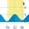 Tide chart for pier, Lake Worth, Florida on 2022/09/1