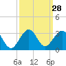 Tide chart for pier, Lake Worth, Florida on 2022/09/28