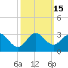 Tide chart for Lake Worth Pier, florida on 2022/10/15