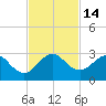 Tide chart for pier, Lake Worth, Florida on 2022/11/14