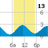 Tide chart for pier, Lake Worth, Florida on 2022/12/13