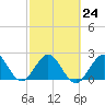 Tide chart for pier, Lake Worth, Florida on 2023/02/24