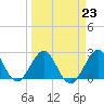 Tide chart for pier, Lake Worth, Florida on 2023/03/23
