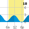 Tide chart for pier, Lake Worth, Florida on 2023/04/10