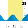 Tide chart for pier, Lake Worth, Florida on 2023/04/23