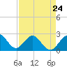 Tide chart for pier, Lake Worth, Florida on 2023/04/24