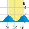 Tide chart for pier, Lake Worth, Florida on 2023/04/3