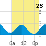 Tide chart for pier, Lake Worth, Florida on 2023/05/23