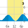 Tide chart for pier, Lake Worth, Florida on 2023/05/3
