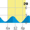 Tide chart for pier, Lake Worth, Florida on 2023/06/20