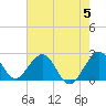 Tide chart for pier, Lake Worth, Florida on 2023/06/5