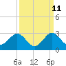 Tide chart for pier, Lake Worth, Florida on 2023/09/11