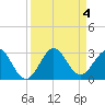 Tide chart for pier, Lake Worth, Florida on 2023/09/4