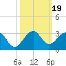 Tide chart for pier, Lake Worth, Florida on 2023/10/19