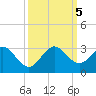 Tide chart for pier, Lake Worth, Florida on 2023/10/5