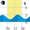 Tide chart for pier, Lake Worth, Florida on 2023/11/5