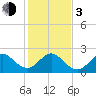 Tide chart for pier, Lake Worth, Florida on 2024/01/3