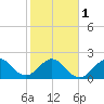 Tide chart for pier, Lake Worth, Florida on 2024/02/1