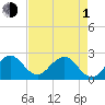 Tide chart for Lake Worth Pier, florida on 2024/05/1