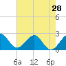 Tide chart for Lake Worth Pier, florida on 2024/05/28