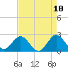 Tide chart for pier, Florida on 2025/05/10