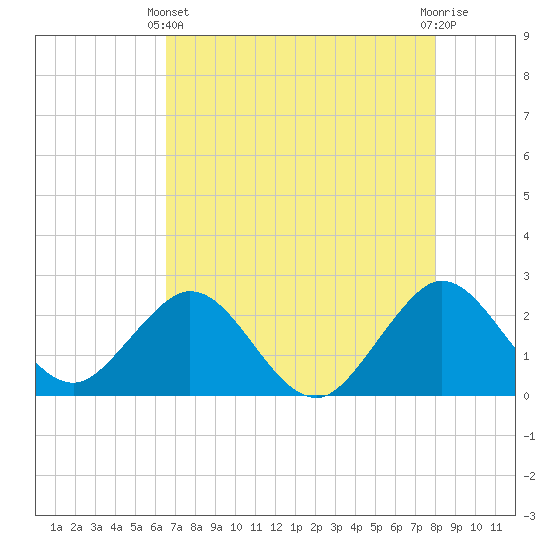 Tide chart for pier on 2025/05/11