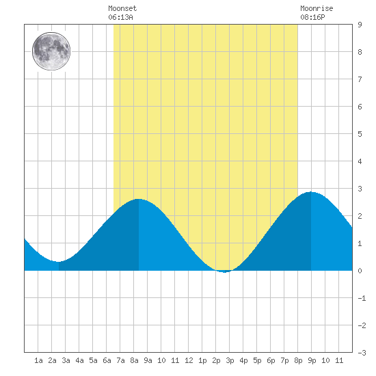 Tide chart for pier on 2025/05/12