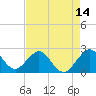 Tide chart for pier, Florida on 2025/05/14