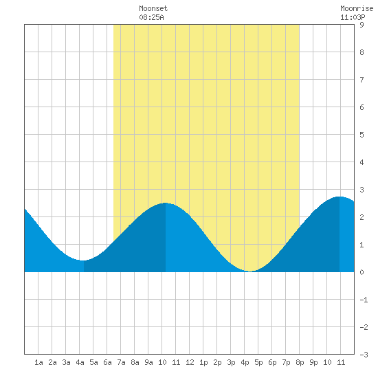 Tide chart for pier on 2025/05/15