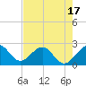 Tide chart for pier, Florida on 2025/05/17
