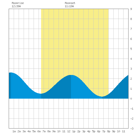 Tide chart for pier on 2025/05/18