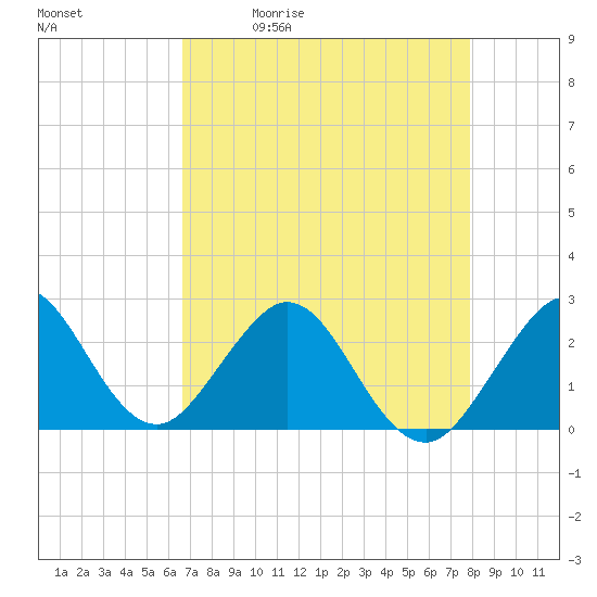 Tide chart for pier on 2025/05/01
