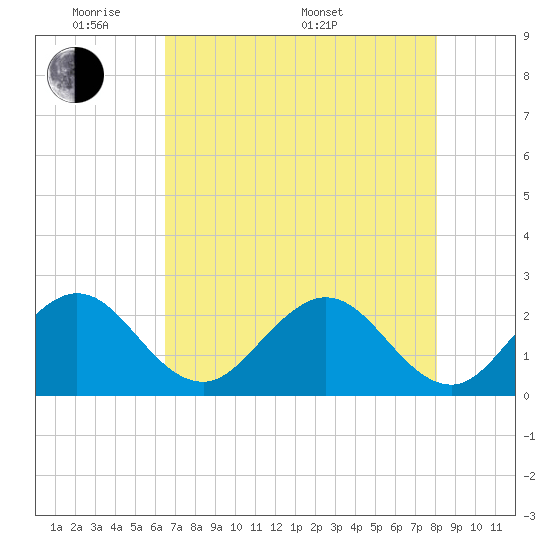 Tide chart for pier on 2025/05/20