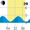 Tide chart for pier, Florida on 2025/05/20