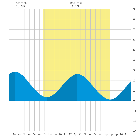Tide chart for pier on 2025/05/03