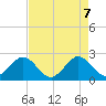 Tide chart for pier, Florida on 2025/05/7