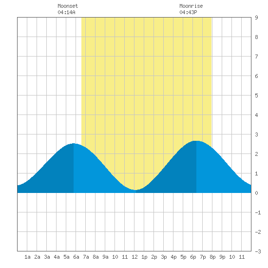 Tide chart for pier on 2025/05/08