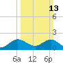 Tide chart for ICWW, Lake Wyman, Florida on 2022/03/13